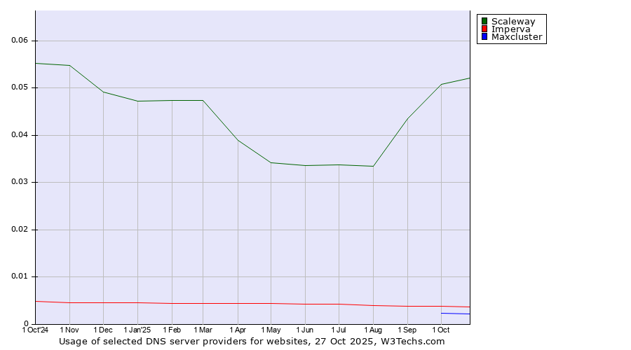 Historical trends in the usage of Scaleway vs. Imperva vs. Maxcluster