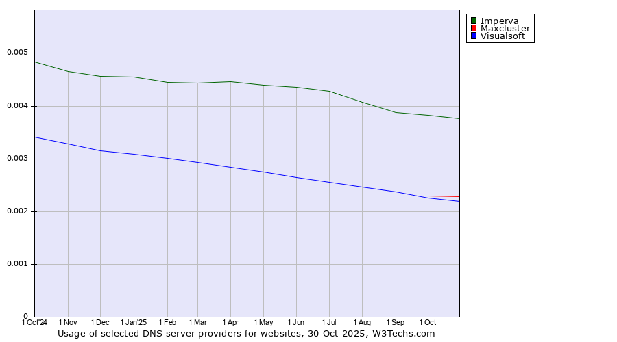 Historical trends in the usage of Imperva vs. Maxcluster vs. Visualsoft