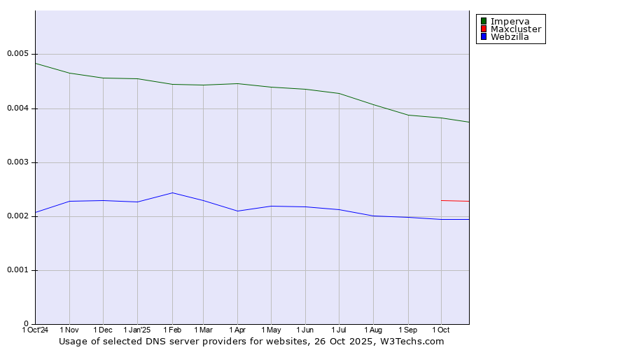 Historical trends in the usage of Imperva vs. Maxcluster vs. Webzilla