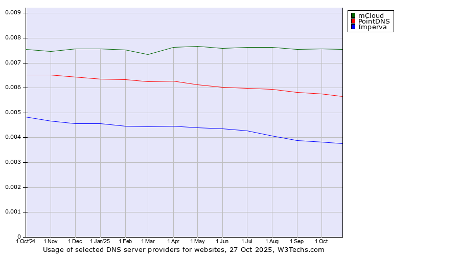 Historical trends in the usage of mCloud vs. PointDNS vs. Imperva