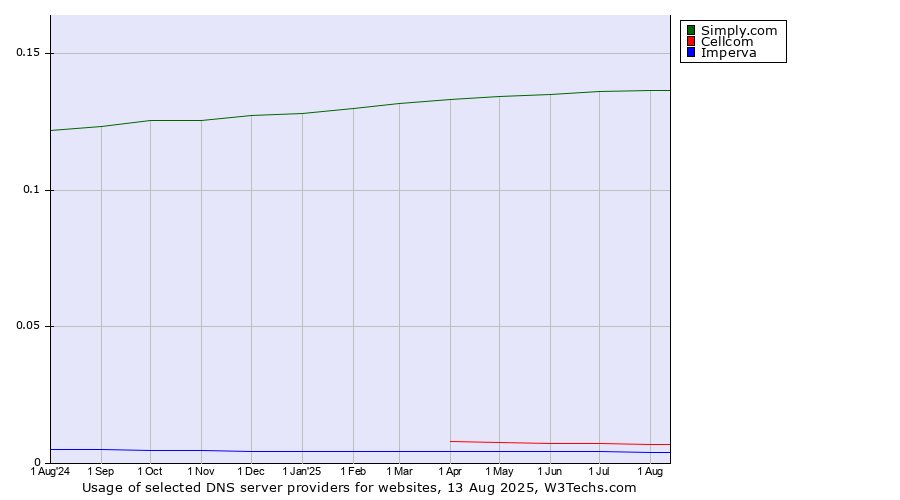 Historical trends in the usage of Simply.com vs. Cellcom vs. Imperva
