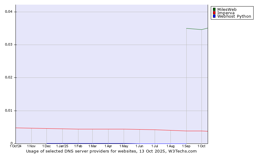 Historical trends in the usage of MilesWeb vs. Imperva vs. Webhost Python