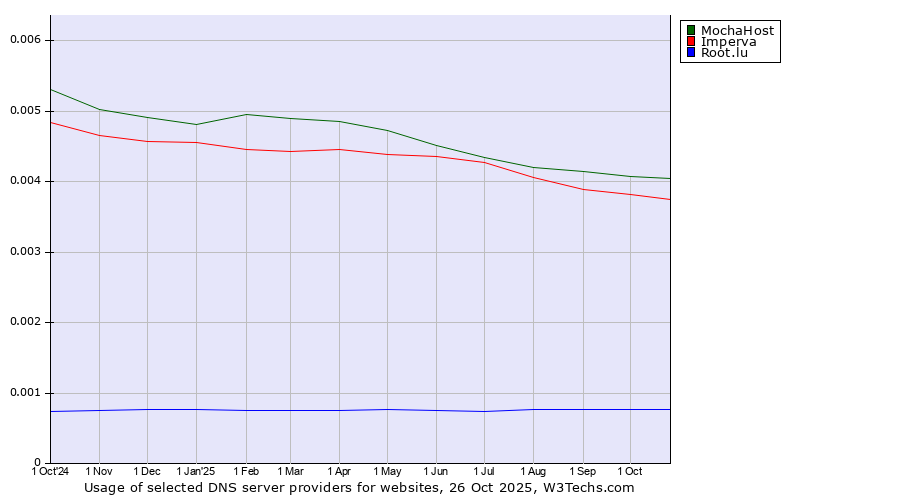 Historical trends in the usage of MochaHost vs. Imperva vs. Root.lu