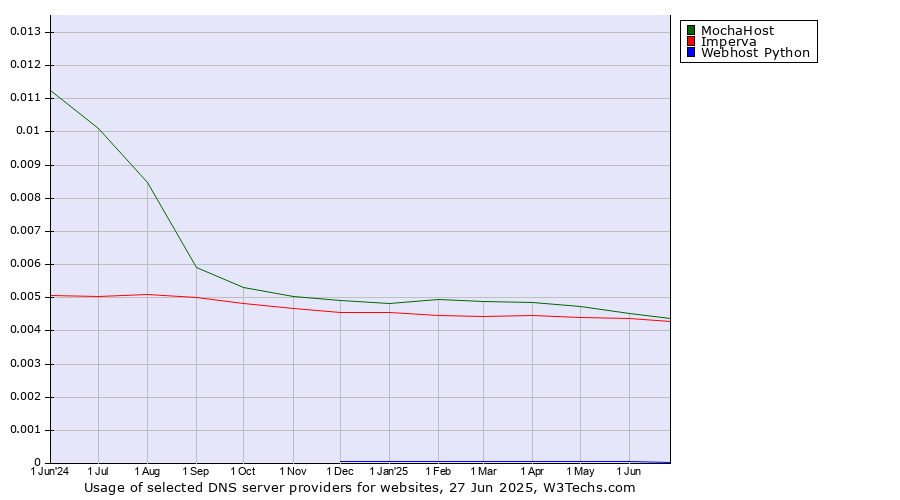 Historical trends in the usage of MochaHost vs. Imperva vs. Webhost Python