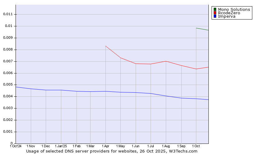 Historical trends in the usage of Mono Solutions vs. RcodeZero vs. Imperva