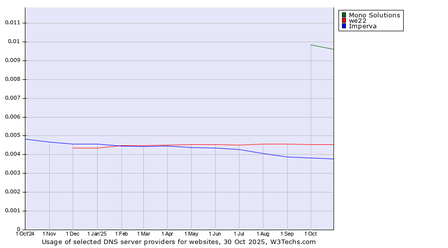 Historical trends in the usage of Mono Solutions vs. we22 vs. Imperva