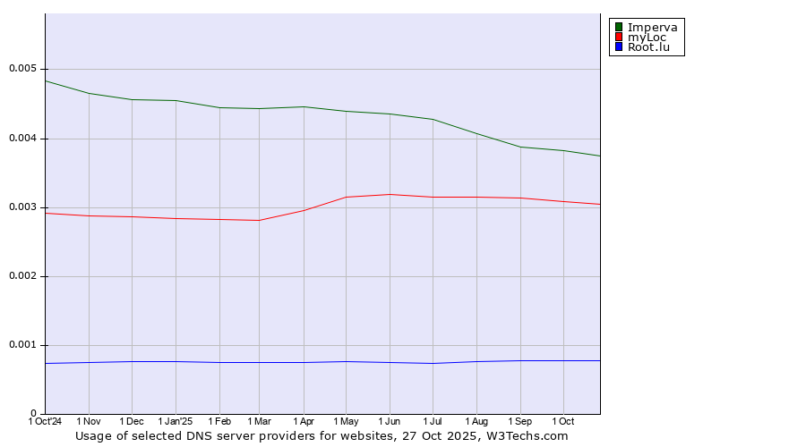 Historical trends in the usage of Imperva vs. myLoc vs. Root.lu