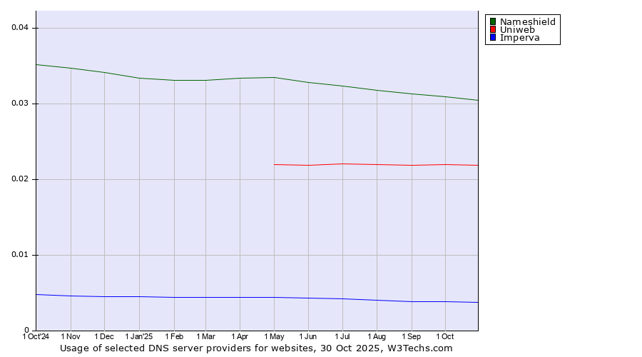 Historical trends in the usage of Nameshield vs. Uniweb vs. Imperva