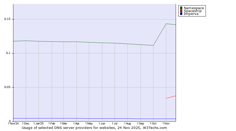 Historical trends in the usage of Namespace vs. Spaceship vs. Imperva