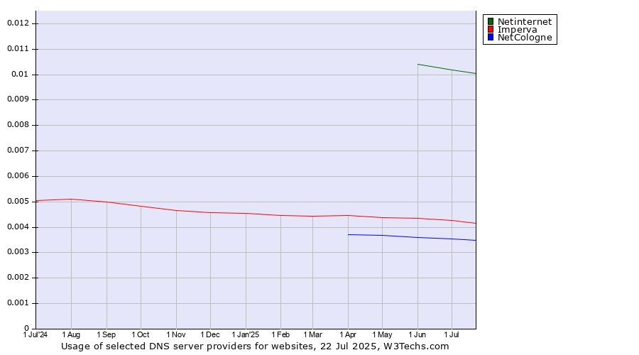 Historical trends in the usage of Netinternet vs. Imperva vs. NetCologne