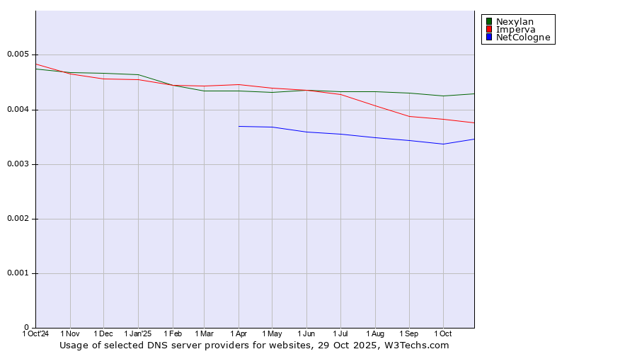 Historical trends in the usage of Nexylan vs. Imperva vs. NetCologne