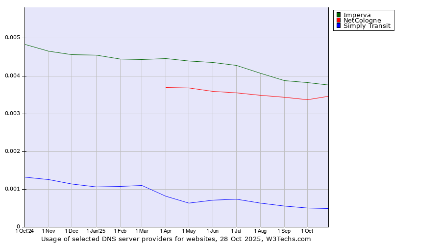 Historical trends in the usage of Imperva vs. NetCologne vs. Simply Transit