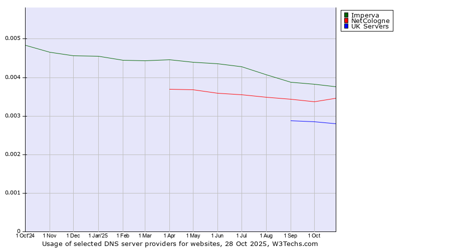 Historical trends in the usage of Imperva vs. NetCologne vs. UK Servers