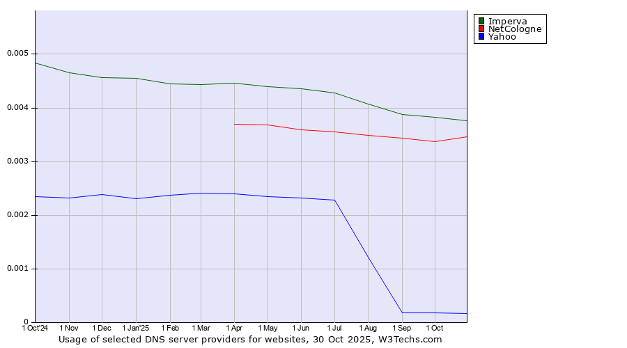 Historical trends in the usage of Imperva vs. NetCologne vs. Yahoo