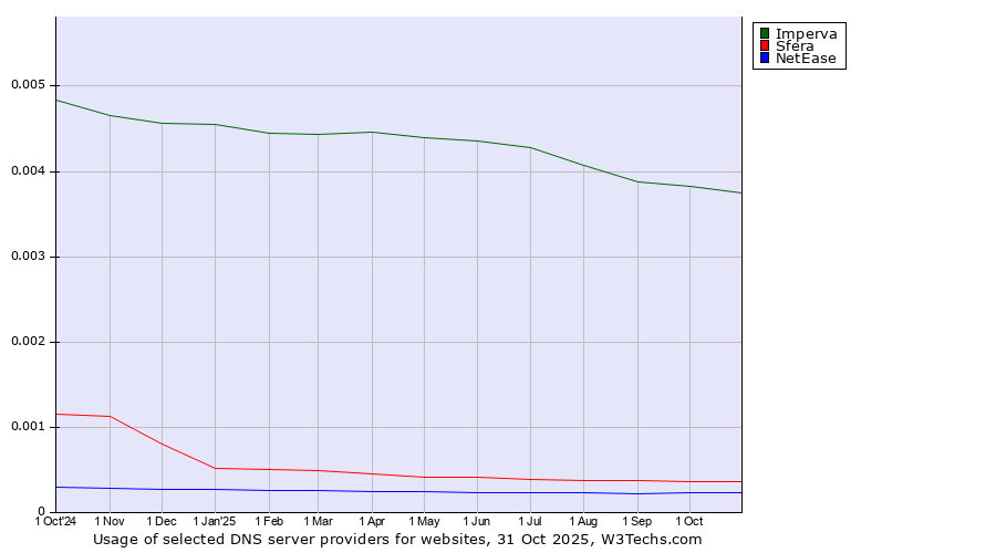 Historical trends in the usage of Imperva vs. Sfera vs. NetEase