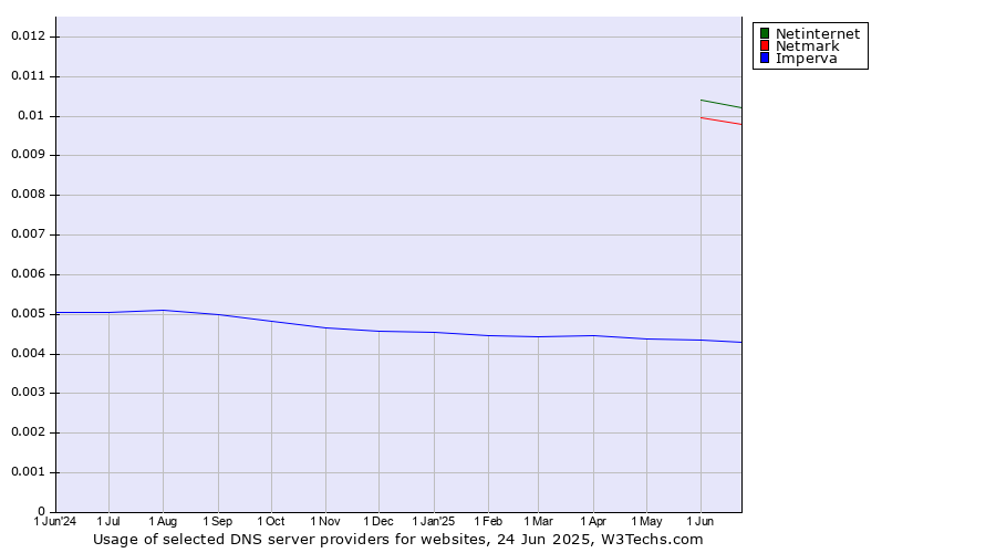 Historical trends in the usage of Netinternet vs. Netmark vs. Imperva