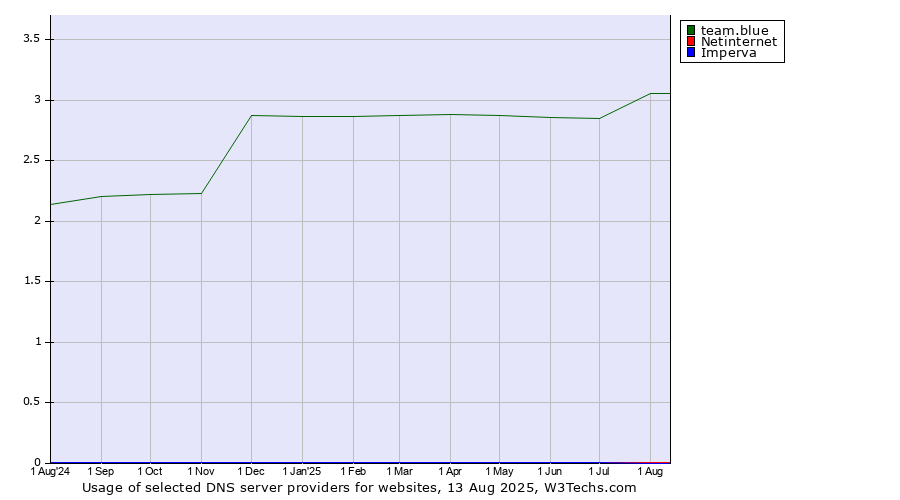 Historical trends in the usage of team.blue vs. Netinternet vs. Imperva