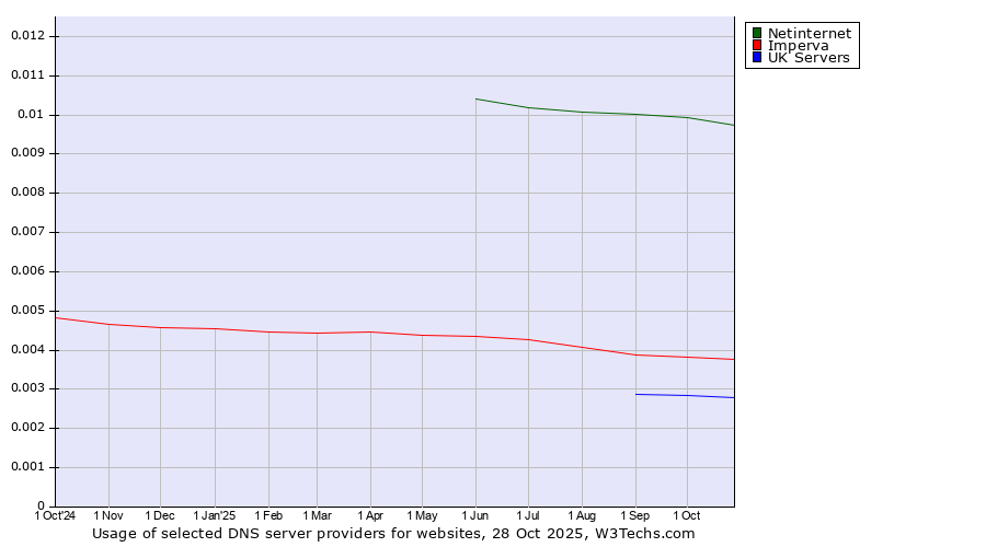 Historical trends in the usage of Netinternet vs. Imperva vs. UK Servers