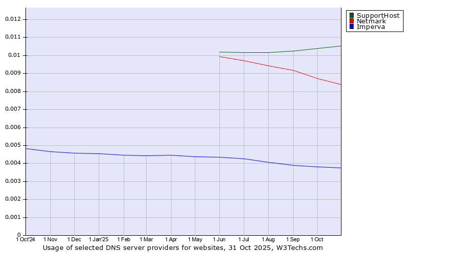 Historical trends in the usage of SupportHost vs. Netmark vs. Imperva