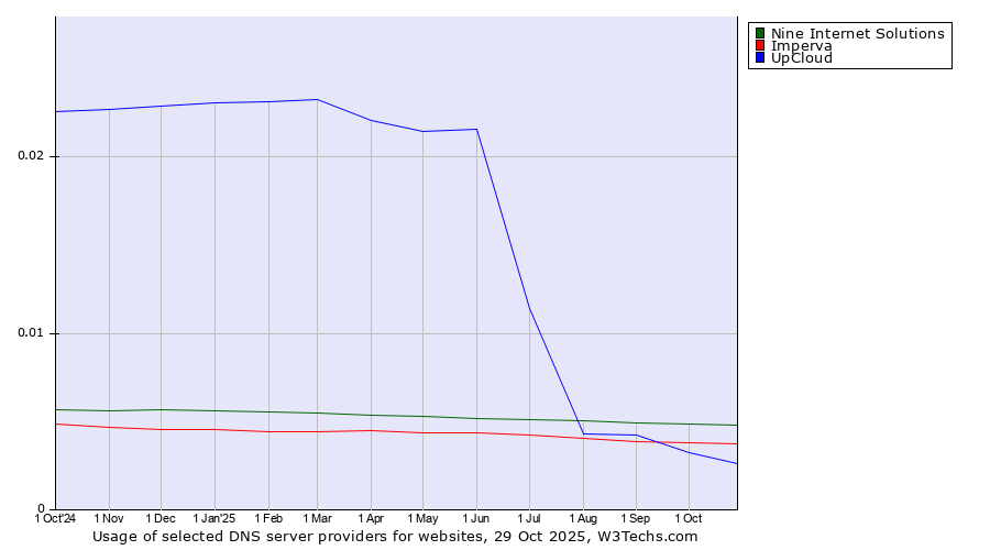 Historical trends in the usage of Nine Internet Solutions vs. Imperva vs. UpCloud