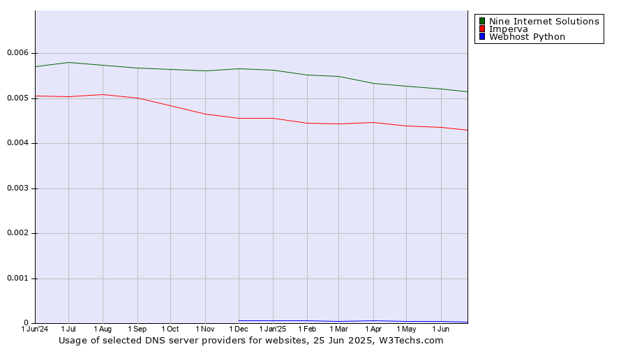 Historical trends in the usage of Nine Internet Solutions vs. Imperva vs. Webhost Python