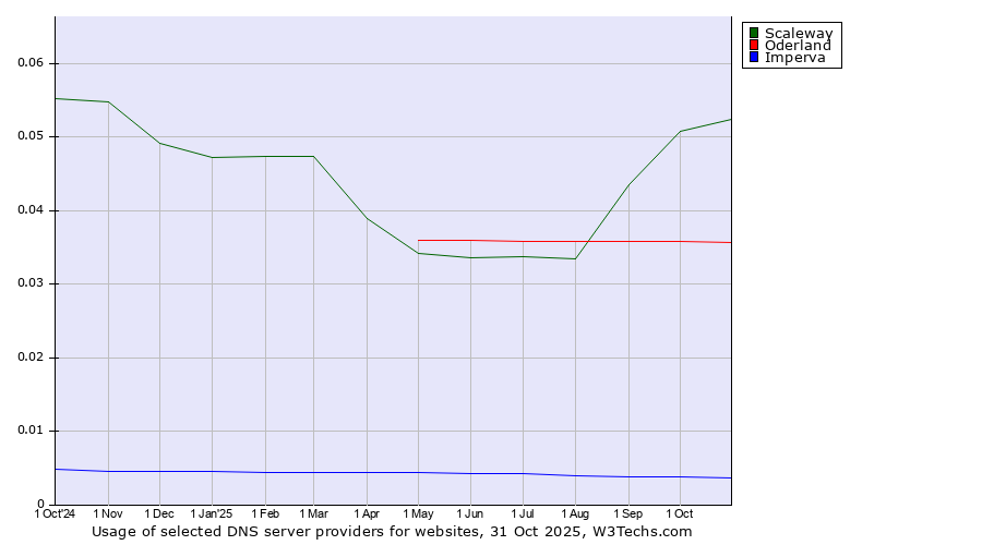 Historical trends in the usage of Scaleway vs. Oderland vs. Imperva