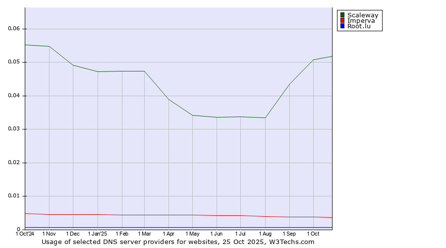Historical trends in the usage of Scaleway vs. Imperva vs. Root.lu
