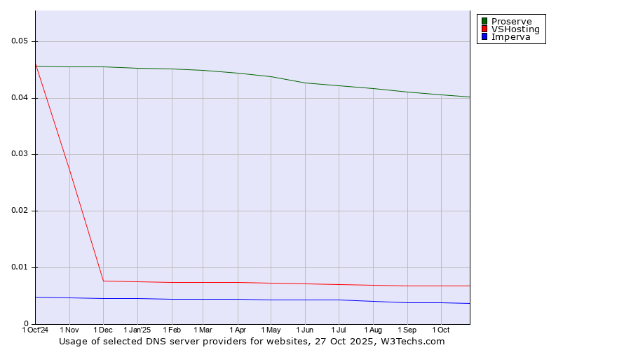 Historical trends in the usage of Proserve vs. VSHosting vs. Imperva