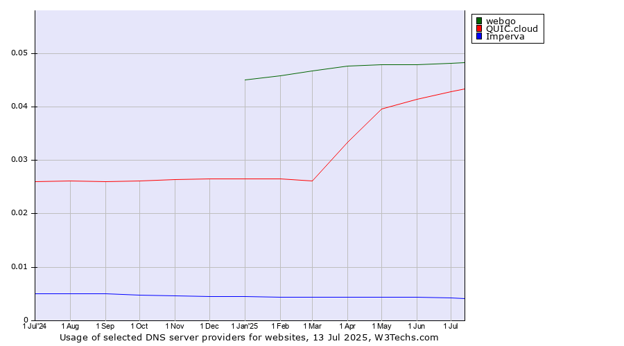 Historical trends in the usage of webgo vs. QUIC.cloud vs. Imperva