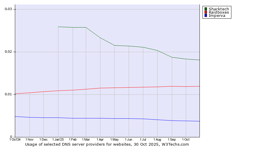 Historical trends in the usage of Sharktech vs. Raidboxes vs. Imperva