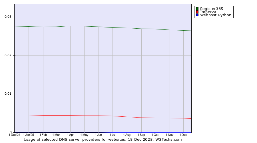 Historical trends in the usage of Register365 vs. Imperva vs. Webhost Python