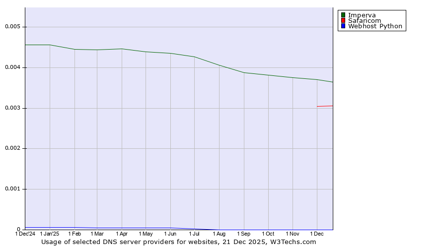 Historical trends in the usage of Imperva vs. Safaricom vs. Webhost Python