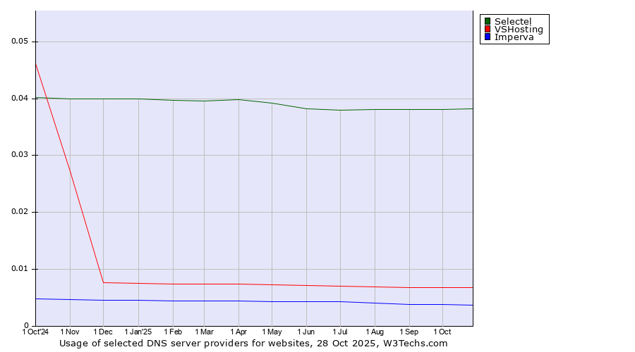 Historical trends in the usage of Selectel vs. VSHosting vs. Imperva