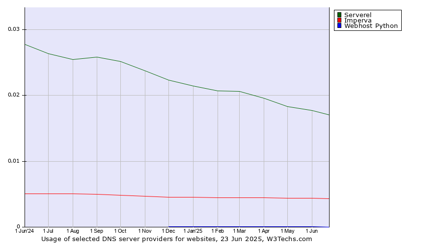 Historical trends in the usage of Serverel vs. Imperva vs. Webhost Python