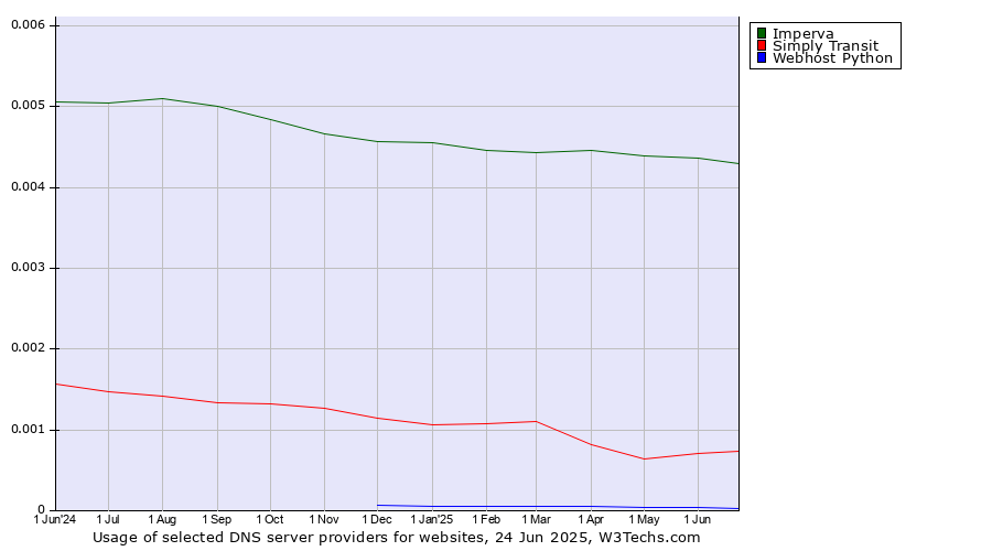 Historical trends in the usage of Imperva vs. Simply Transit vs. Webhost Python