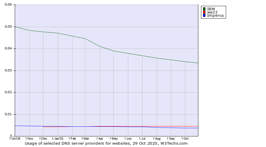 Historical trends in the usage of IBM vs. we22 vs. Imperva