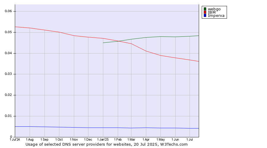 Historical trends in the usage of webgo vs. IBM vs. Imperva