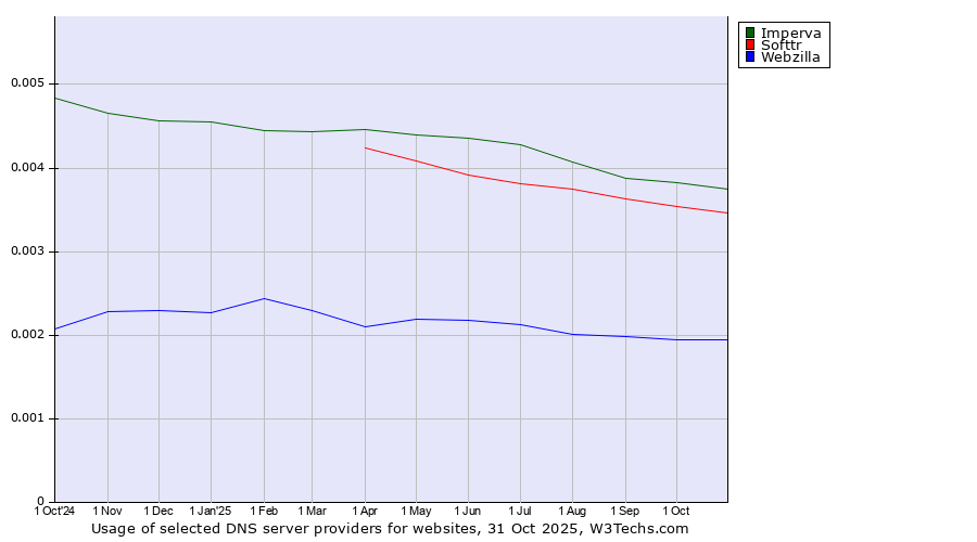 Historical trends in the usage of Imperva vs. Softtr vs. Webzilla
