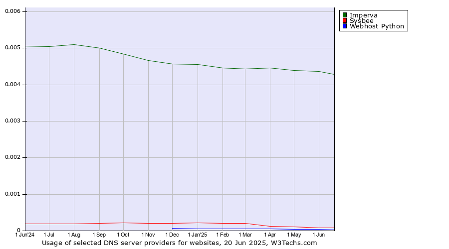 Historical trends in the usage of Imperva vs. Sysbee vs. Webhost Python
