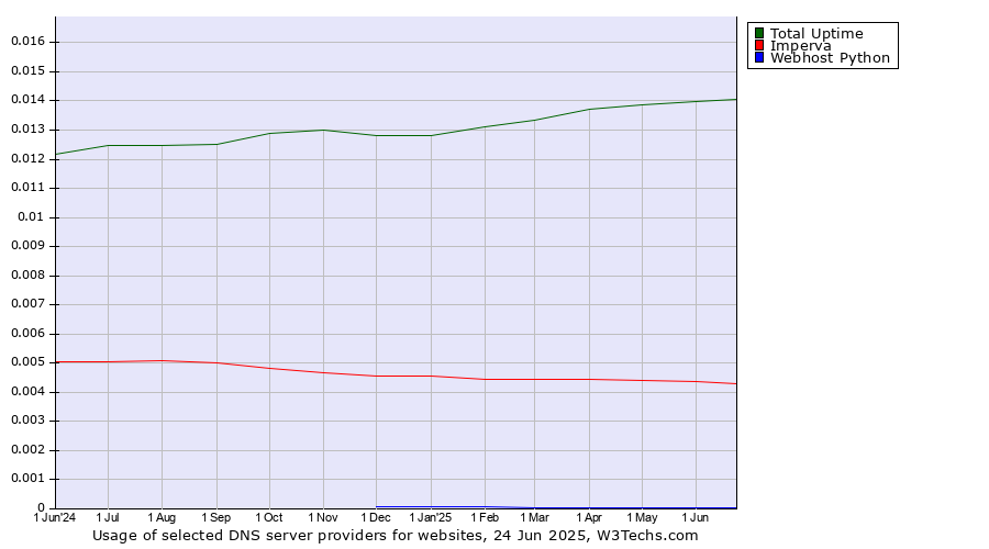 Historical trends in the usage of Total Uptime vs. Imperva vs. Webhost Python
