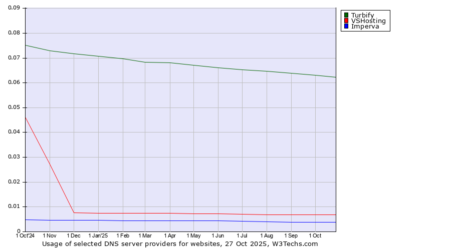 Historical trends in the usage of Turbify vs. VSHosting vs. Imperva