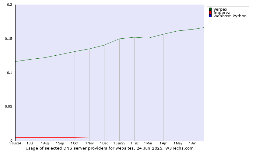 Historical trends in the usage of Verpex vs. Imperva vs. Webhost Python