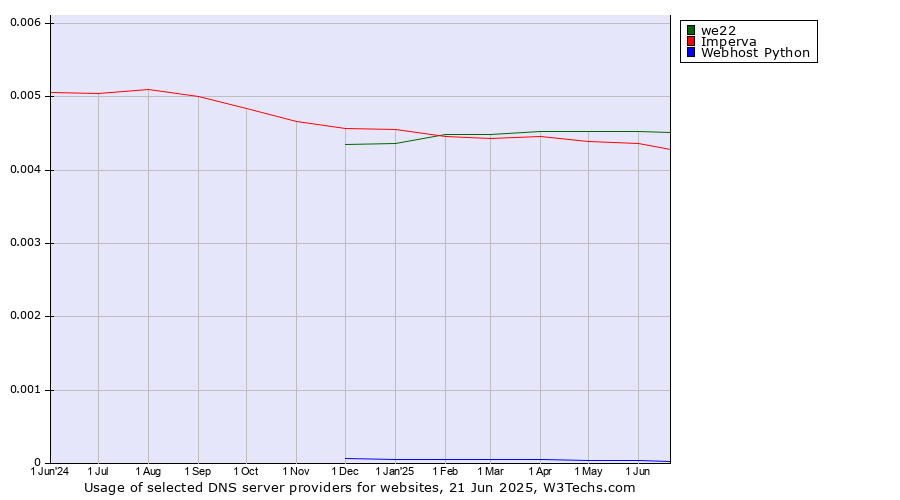 Historical trends in the usage of we22 vs. Imperva vs. Webhost Python