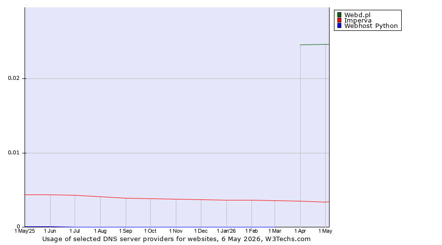 Historical trends in the usage of Webd.pl vs. Imperva vs. Webhost Python