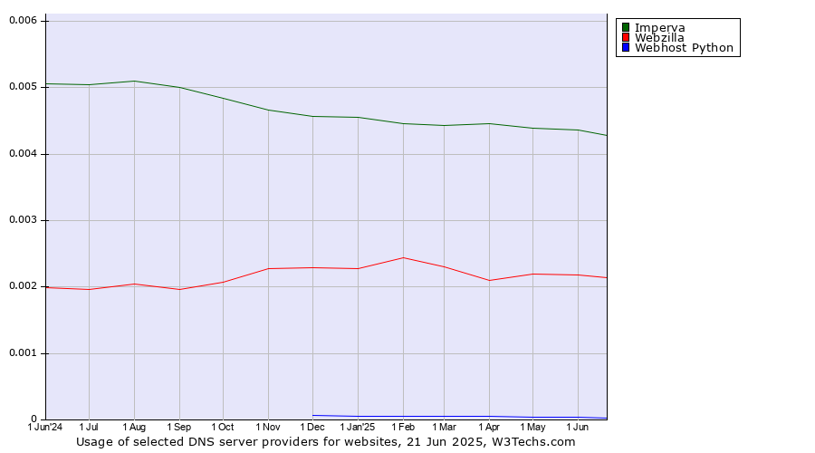 Historical trends in the usage of Imperva vs. Webzilla vs. Webhost Python