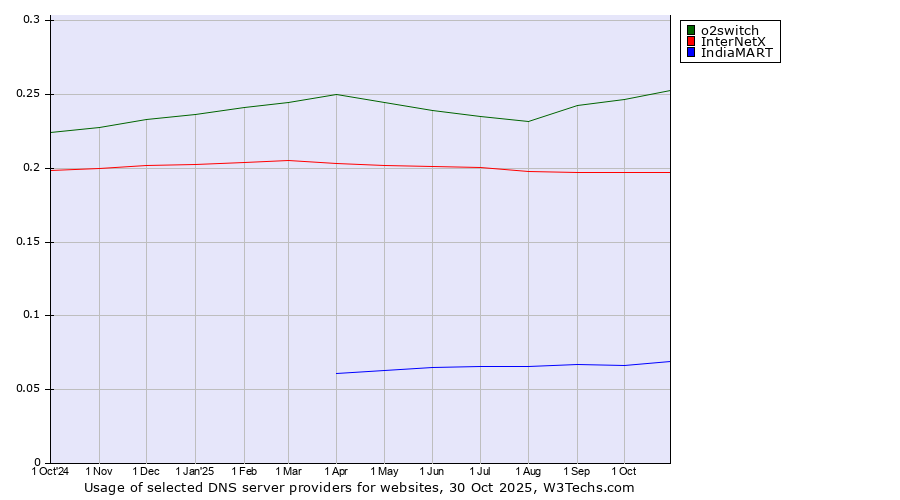 Historical trends in the usage of o2switch vs. InterNetX vs. IndiaMART