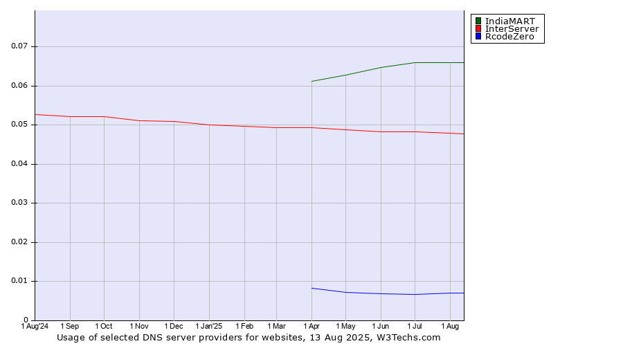 Historical trends in the usage of IndiaMART vs. InterServer vs. RcodeZero