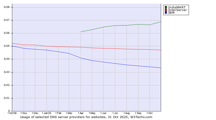 Historical trends in the usage of IndiaMART vs. InterServer vs. IBM
