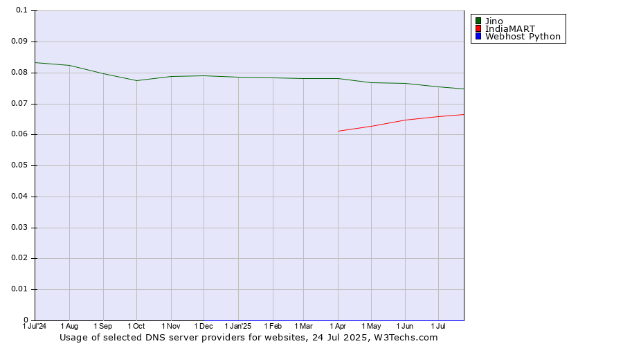Historical trends in the usage of Jino vs. IndiaMART vs. Webhost Python