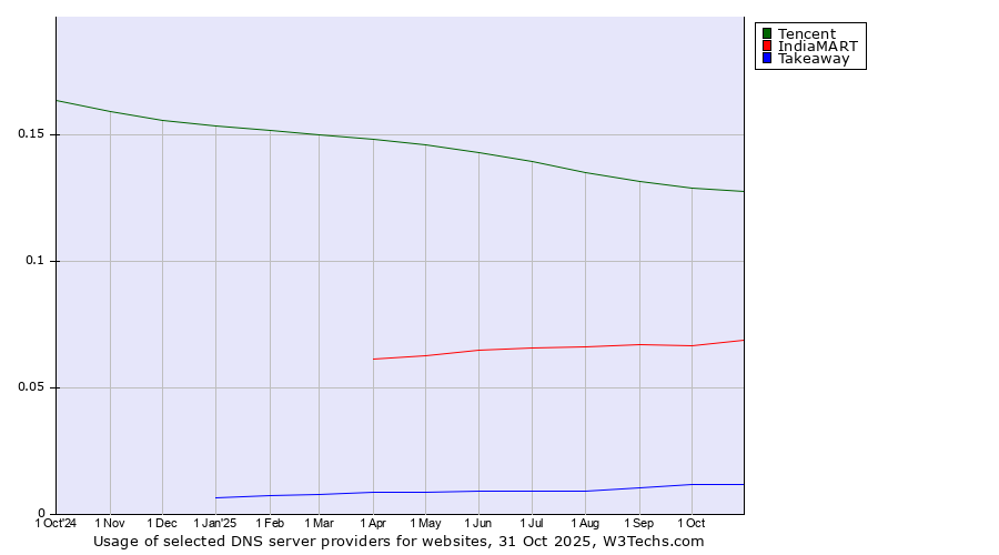 Historical trends in the usage of Tencent vs. IndiaMART vs. Takeaway